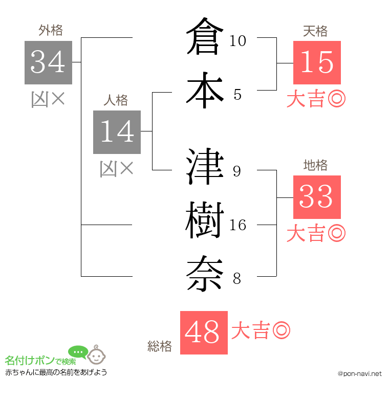 倉本 津樹奈さんの姓名判断結果