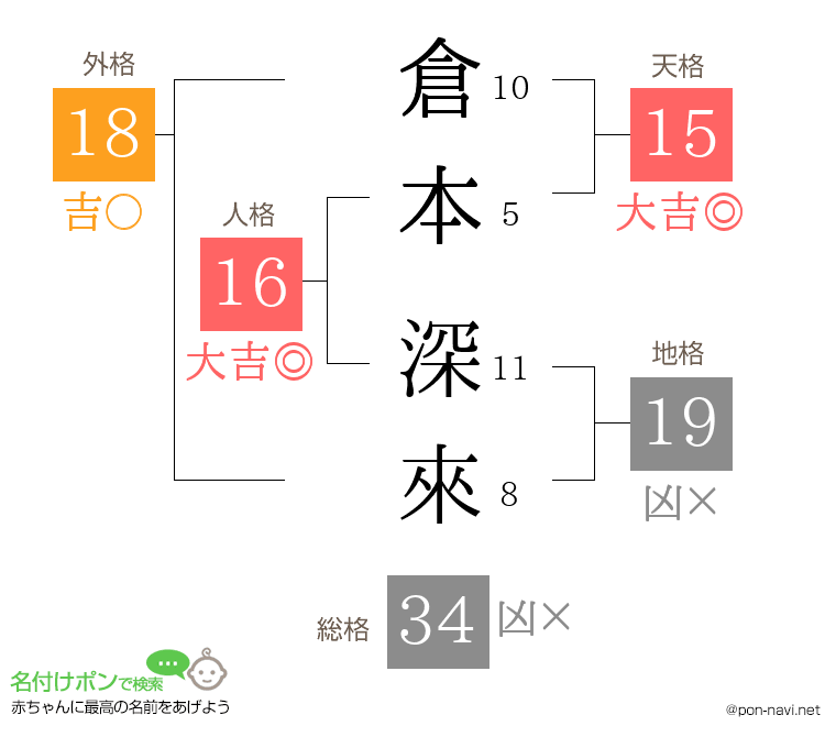 倉本 深來さんの姓名判断結果
