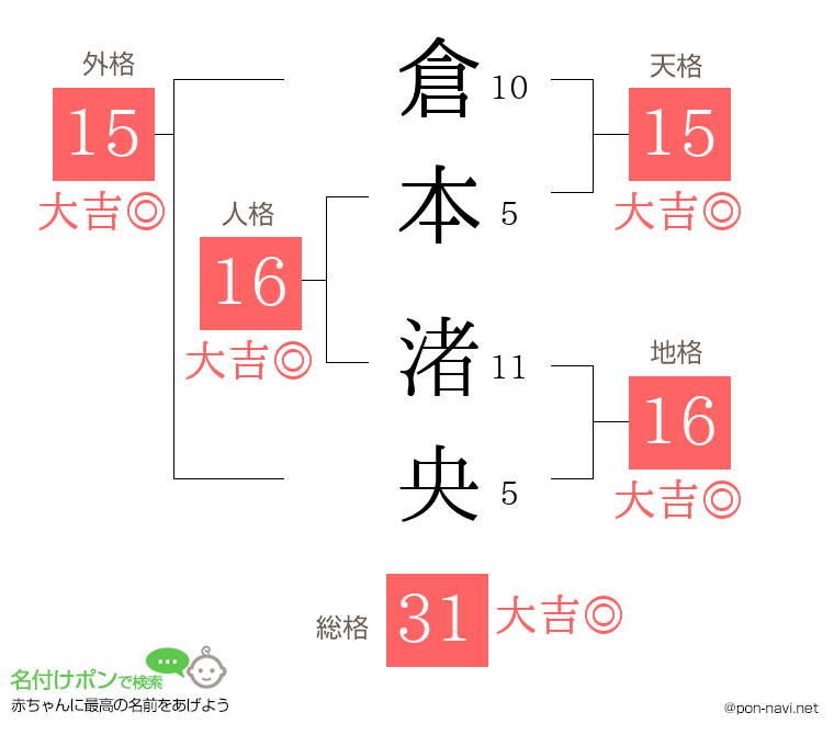 倉本 渚央さんの姓名判断結果