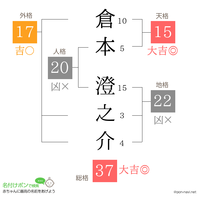 倉本 澄之介さんの姓名判断結果
