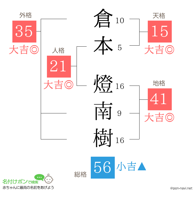 倉本 燈南樹さんの姓名判断結果