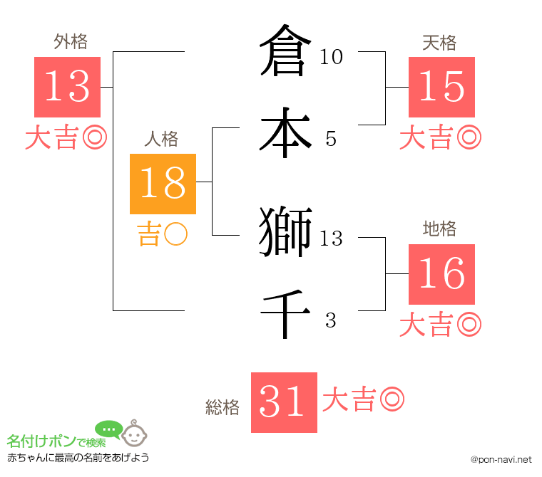 倉本 獅千さんの姓名判断結果