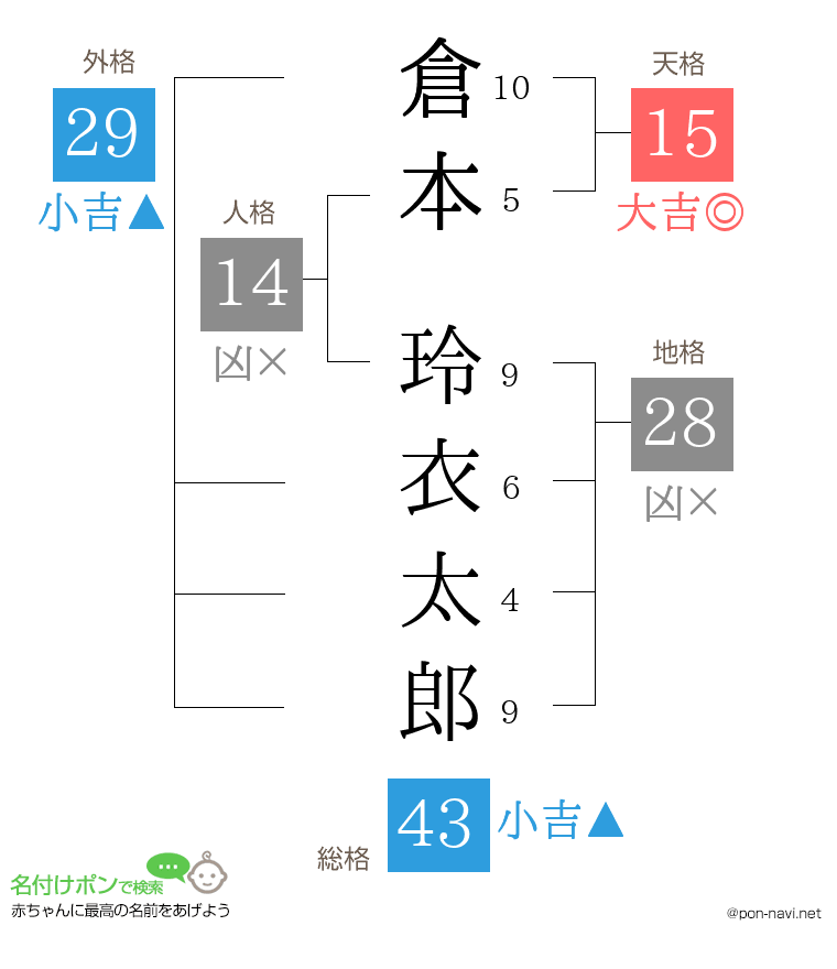 倉本 玲衣太郎さんの姓名判断結果