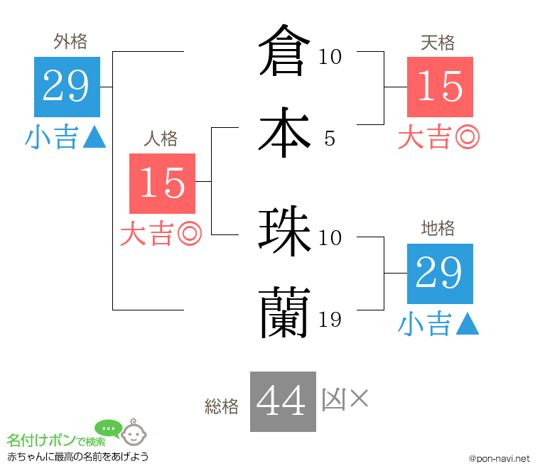 倉本 珠蘭さんの姓名判断結果