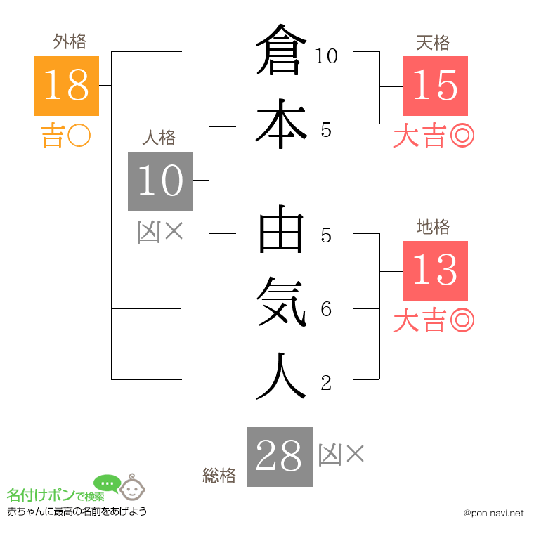 倉本 由気人さんの姓名判断結果