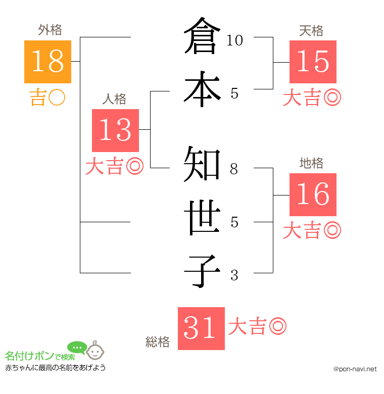 倉本 知世子さんの姓名判断結果