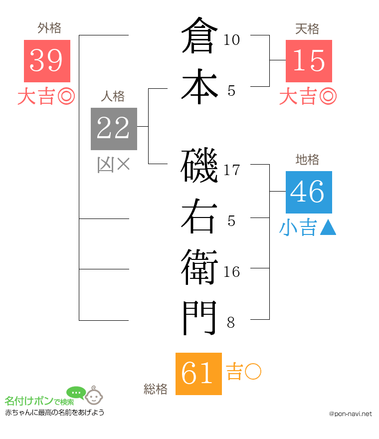 倉本 磯右衛門さんの姓名判断結果
