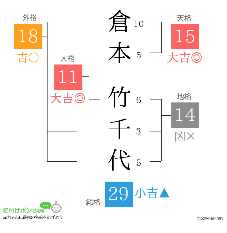 倉本 竹千代さんの姓名判断結果