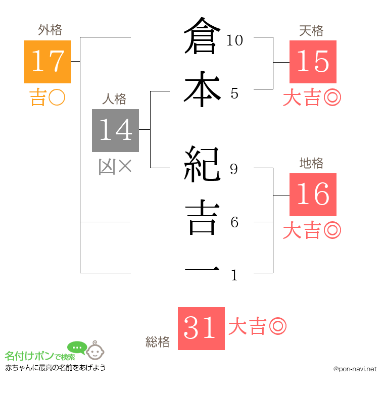 倉本 紀吉一さんの姓名判断結果