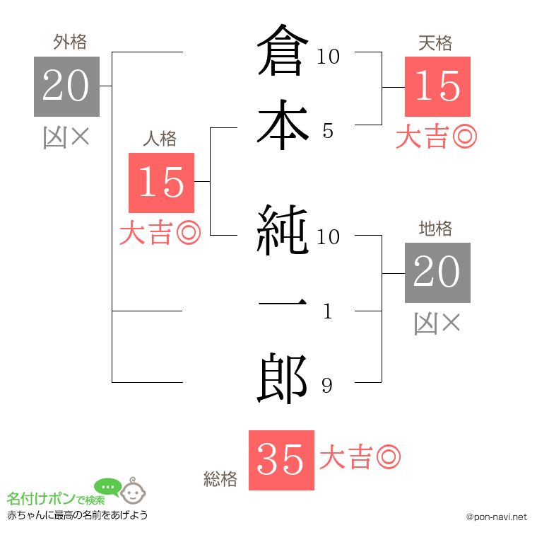 倉本 純一郎さんの姓名判断結果