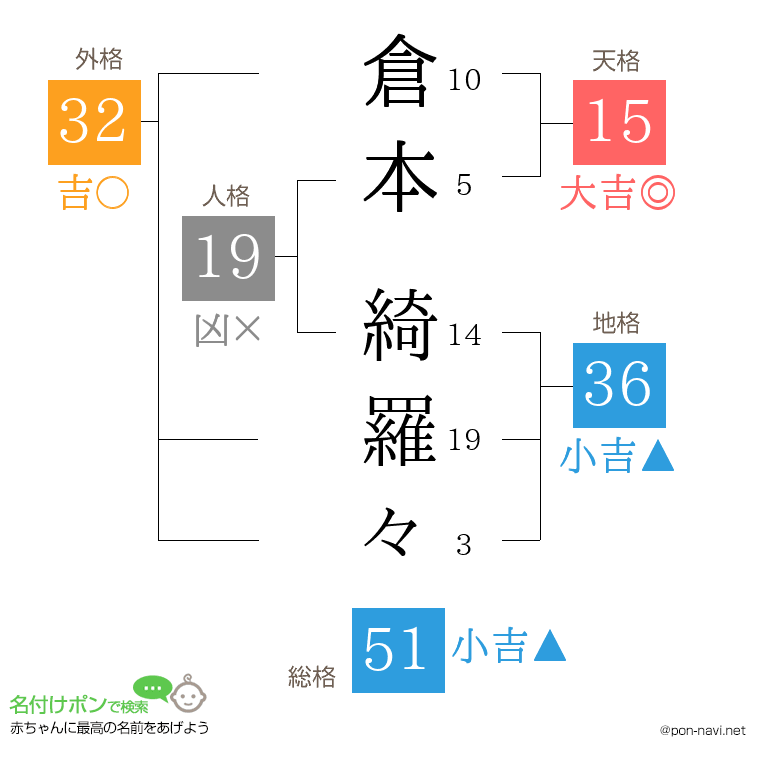 倉本 綺羅々さんの姓名判断結果