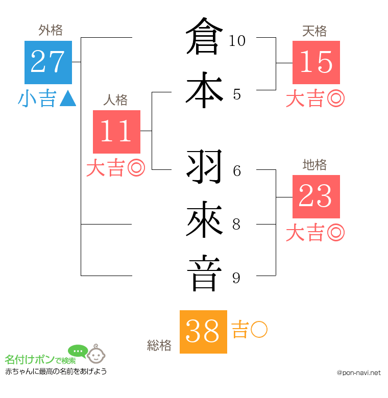 倉本 羽來音さんの姓名判断結果