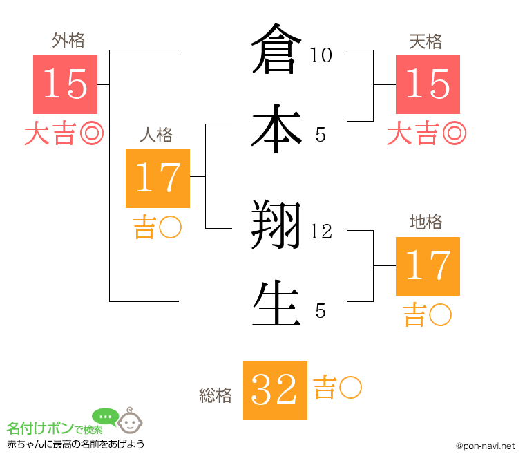 倉本 翔生さんの姓名判断結果