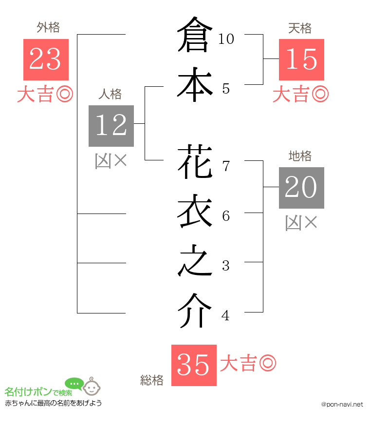 倉本 花衣之介さんの姓名判断結果