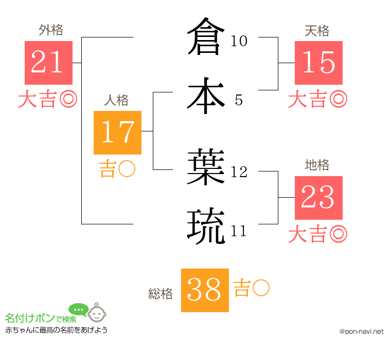 倉本 葉琉さんの姓名判断結果