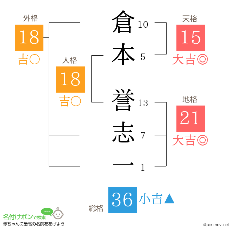 倉本 誉志一さんの姓名判断結果