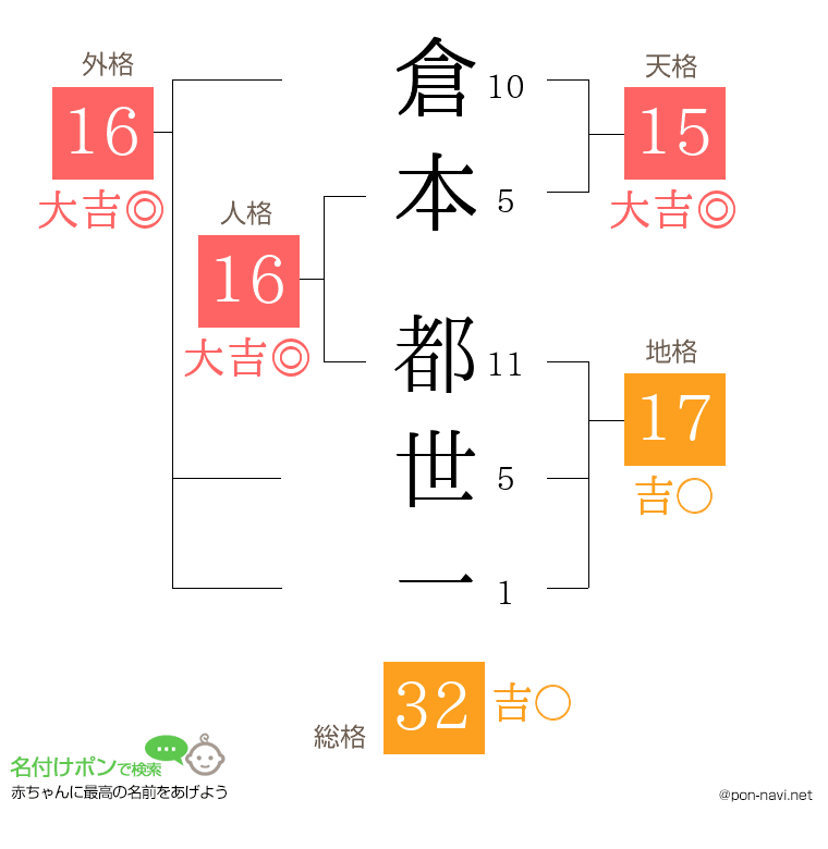 倉本 都世一さんの姓名判断結果
