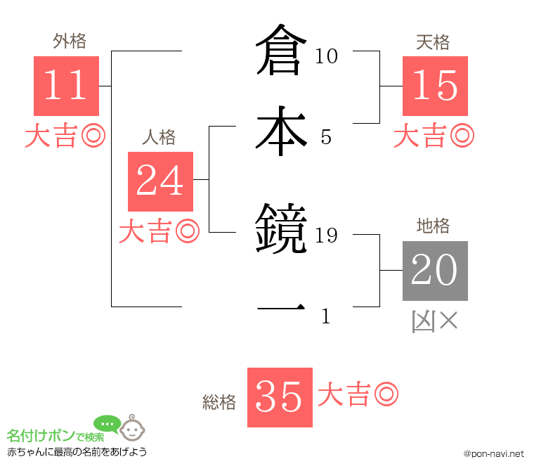 倉本 鏡一さんの姓名判断結果