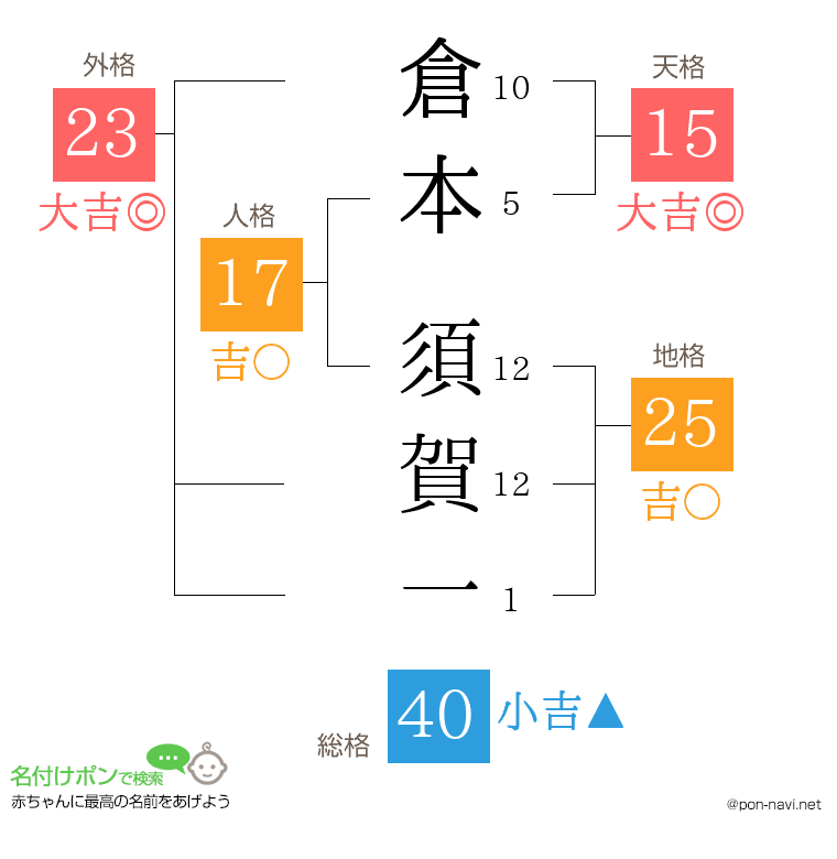 倉本 須賀一さんの姓名判断結果
