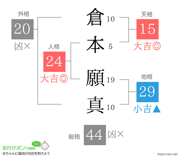 倉本 願真さんの姓名判断結果