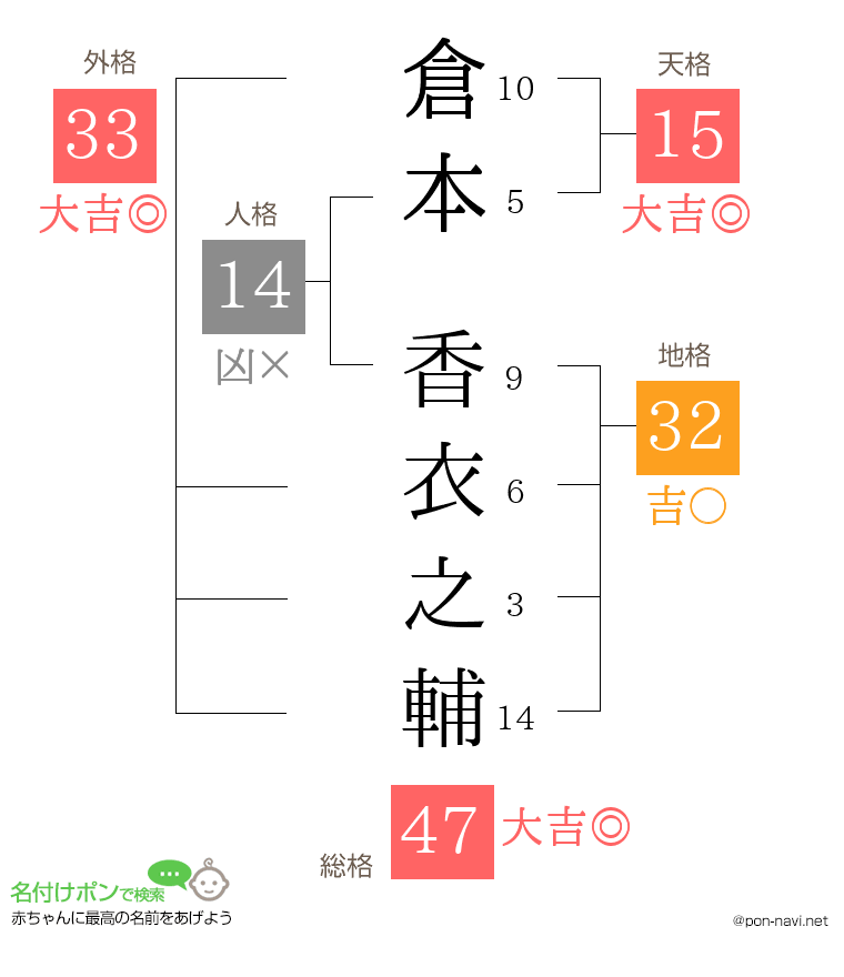 倉本 香衣之輔さんの姓名判断結果