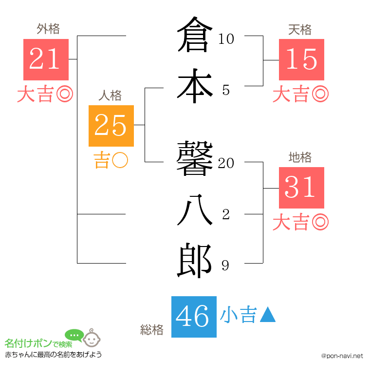 倉本 馨八郎さんの姓名判断結果