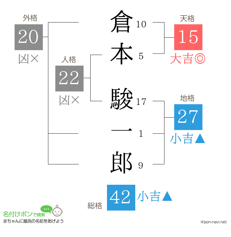 倉本 駿一郎さんの姓名判断結果