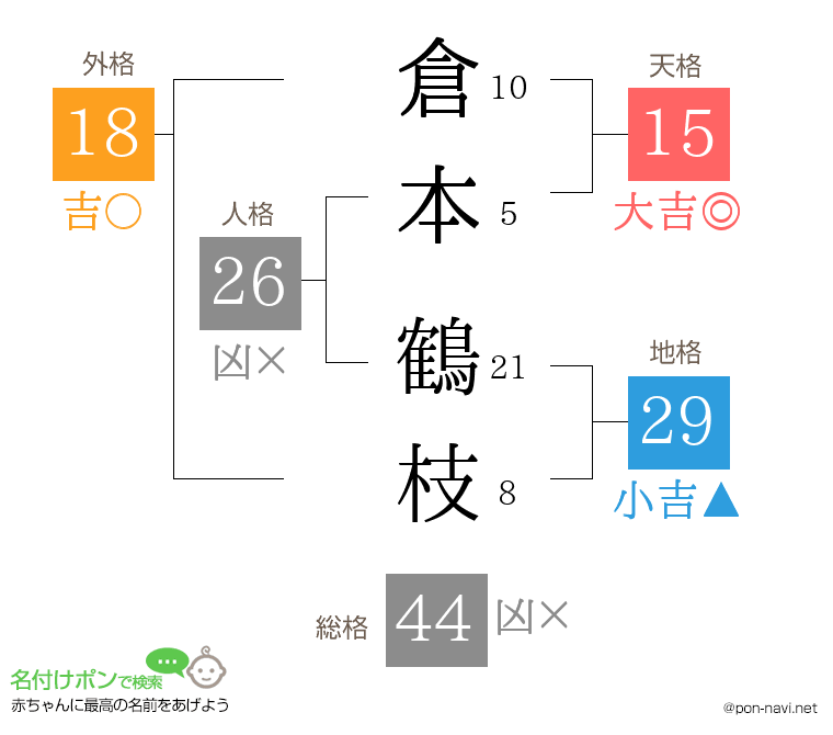 倉本 鶴枝さんの姓名判断結果