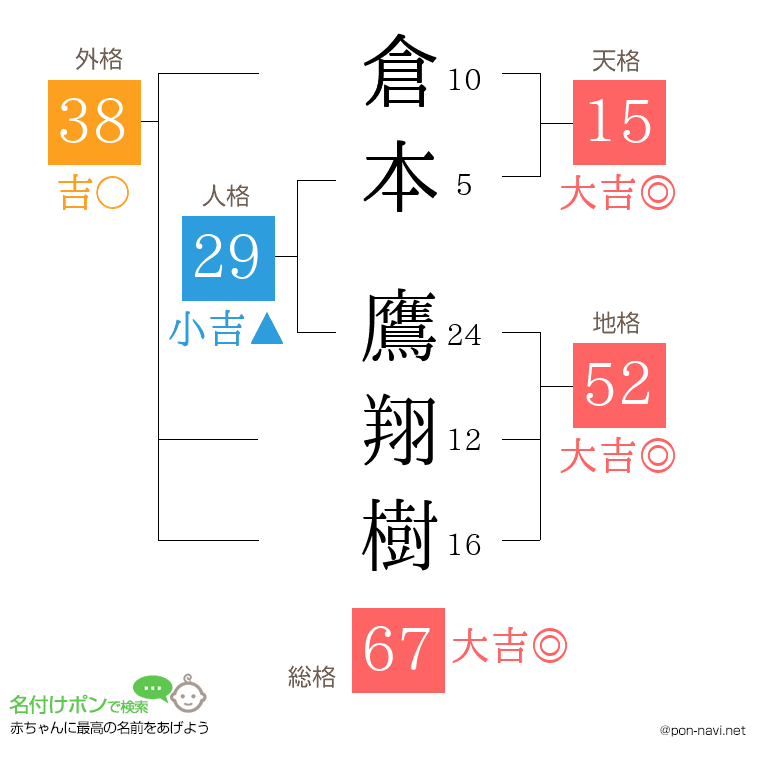 倉本 鷹翔樹さんの姓名判断結果