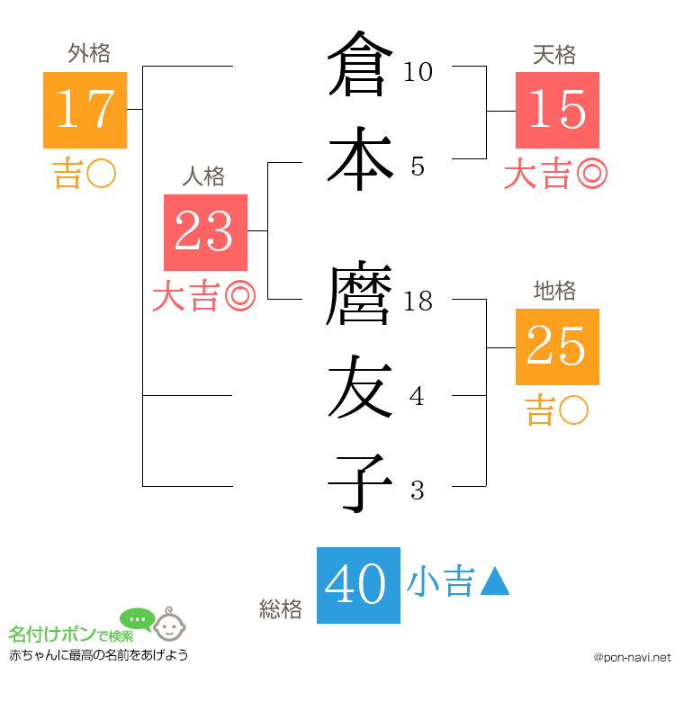 倉本 麿友子さんの姓名判断結果