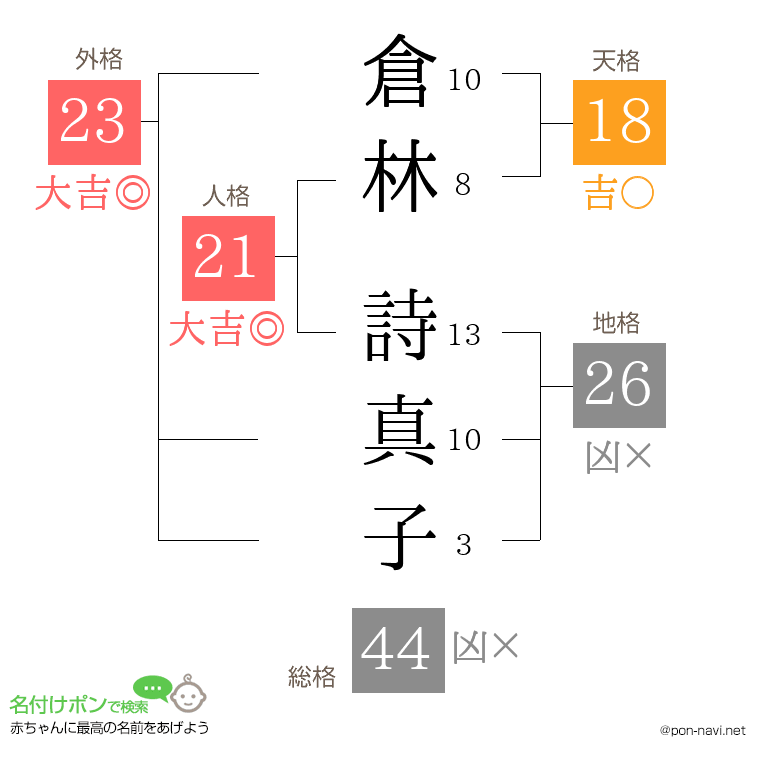 倉林 詩真子さんの姓名判断結果