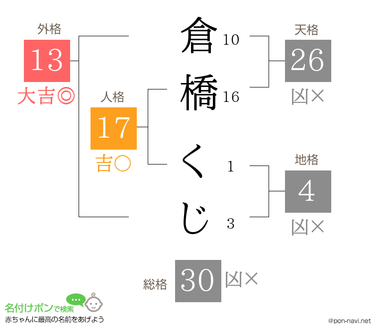 倉橋 くじさんの姓名判断結果