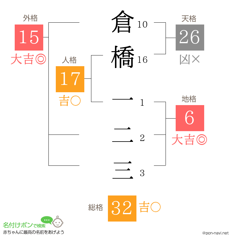 倉橋 一二三さんの姓名判断結果