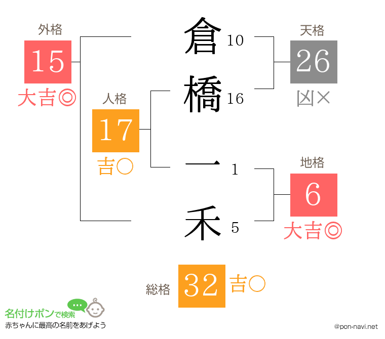 倉橋 一禾さんの姓名判断結果