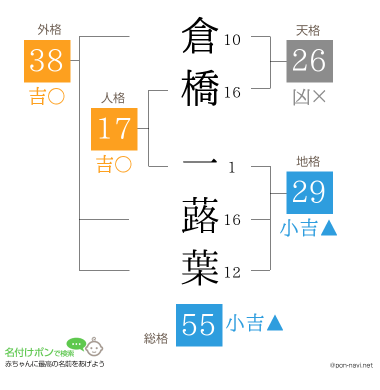倉橋 一蕗葉さんの姓名判断結果