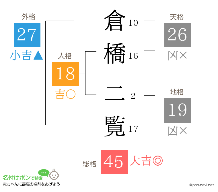 倉橋 二覧さんの姓名判断結果