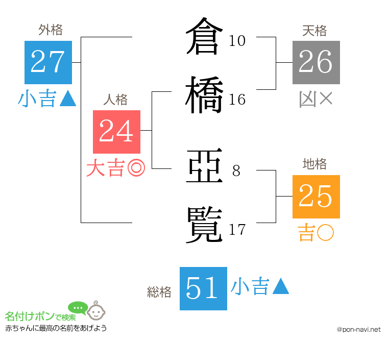 倉橋 亞覧さんの姓名判断結果