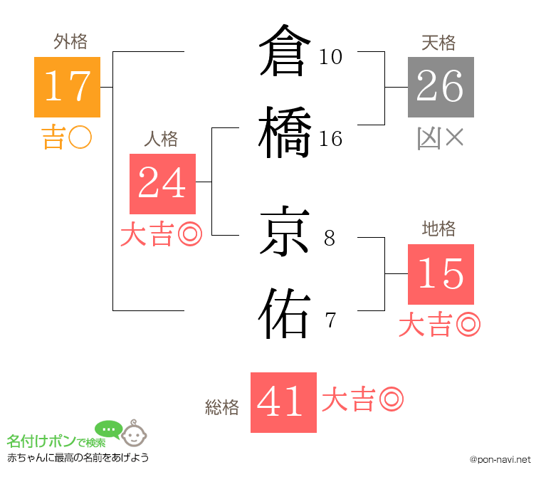 倉橋 京佑さんの姓名判断結果