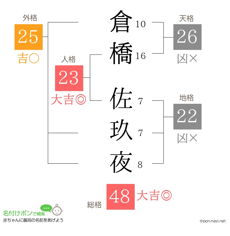 倉橋 佐玖夜さんの姓名判断結果