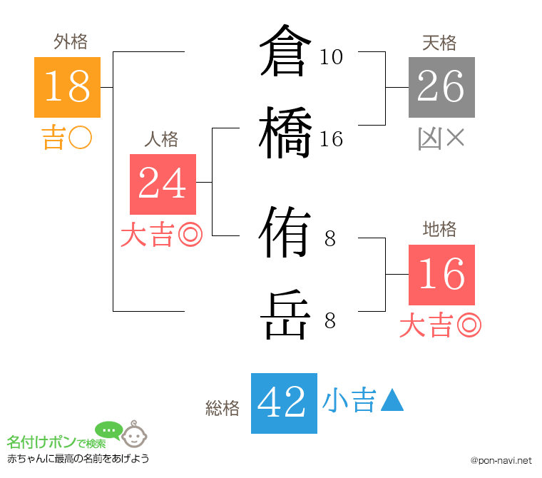 倉橋 侑岳さんの姓名判断結果