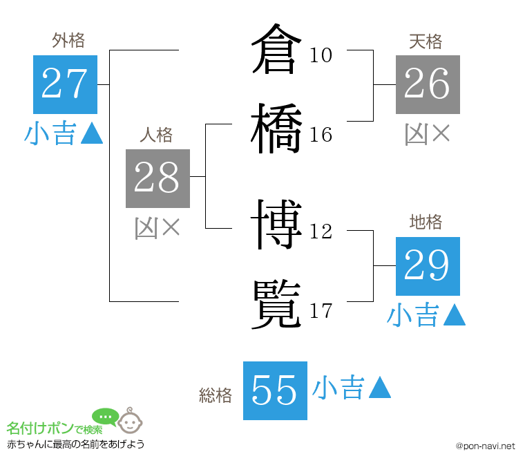 倉橋 博覧さんの姓名判断結果