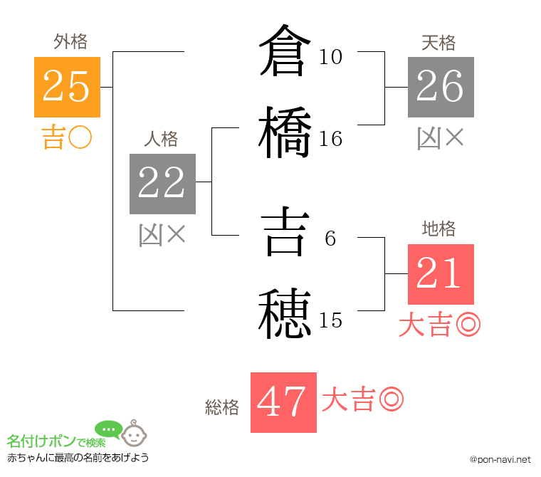倉橋 吉穂さんの姓名判断結果