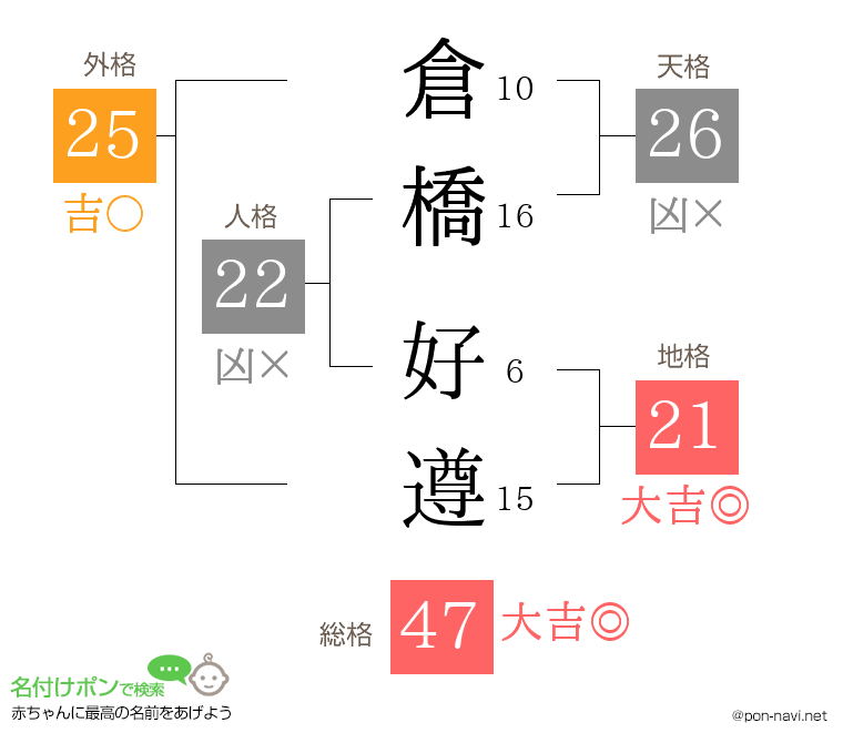 倉橋 好遵さんの姓名判断結果