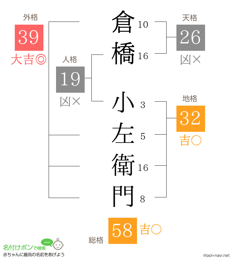 倉橋 小左衛門さんの姓名判断結果