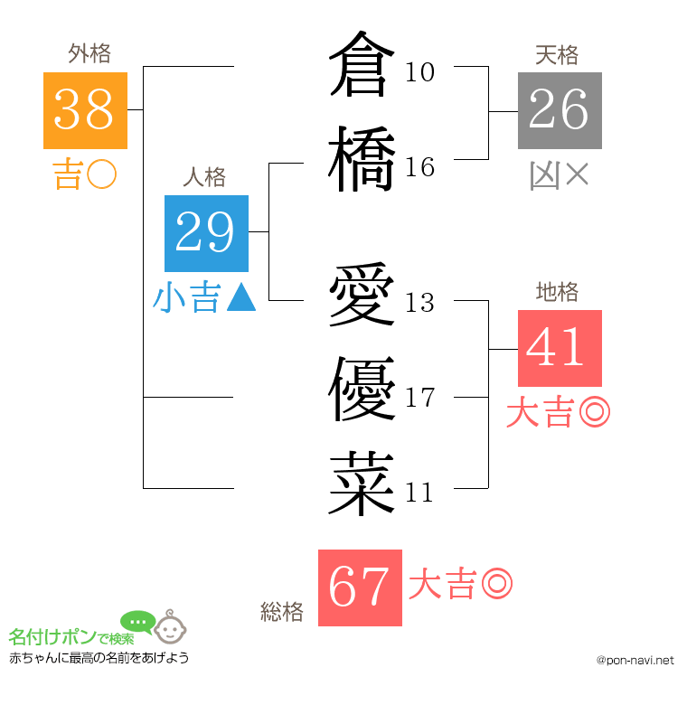 倉橋 愛優菜さんの姓名判断結果