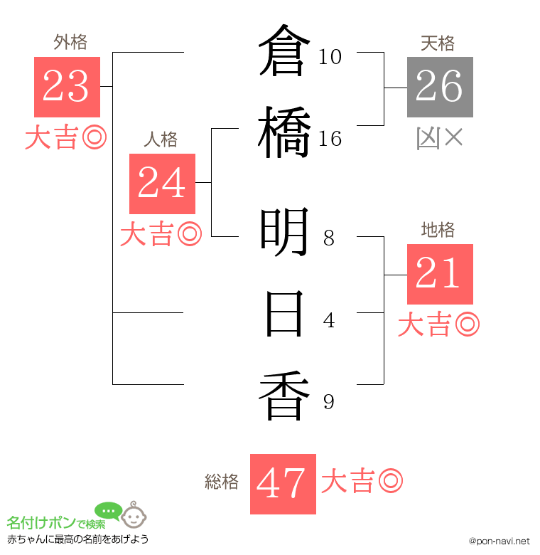 倉橋 明日香さんの姓名判断結果
