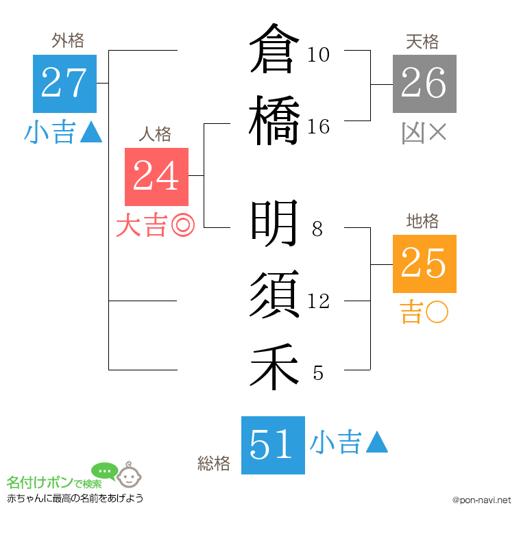 倉橋 明須禾さんの姓名判断結果