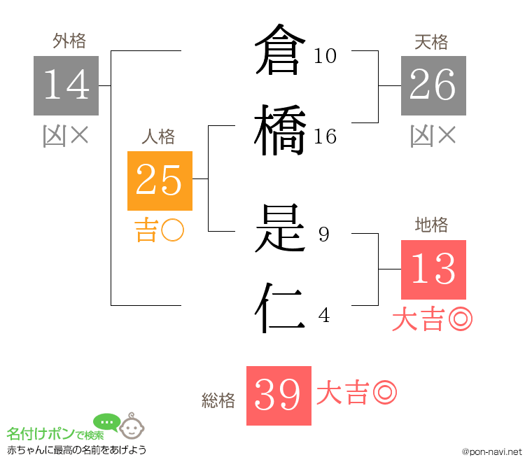 倉橋 是仁さんの姓名判断結果