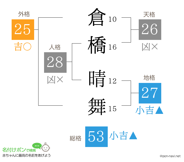 倉橋 晴舞さんの姓名判断結果