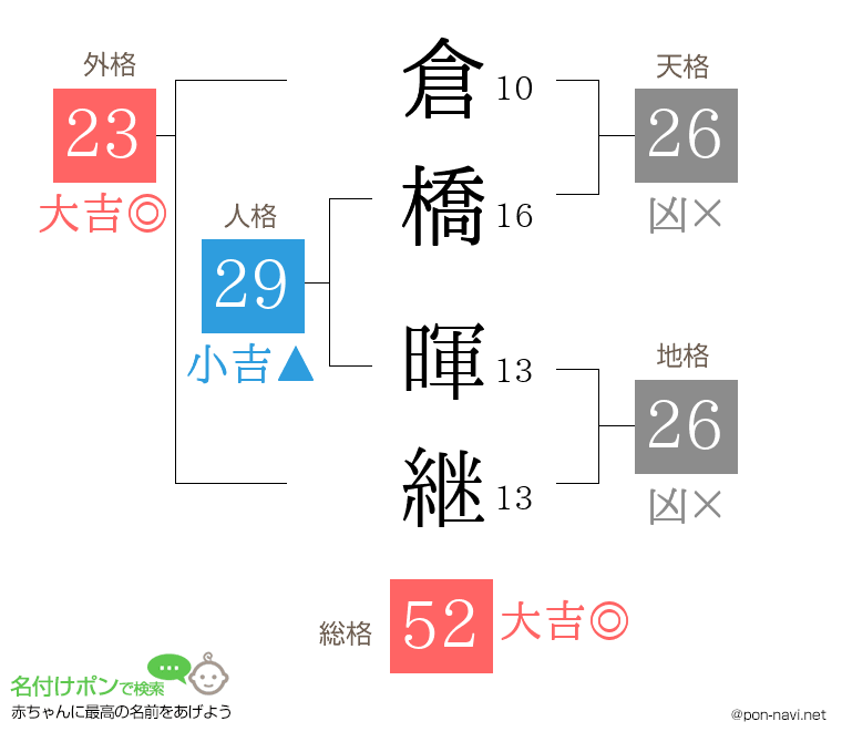 倉橋 暉継さんの姓名判断結果